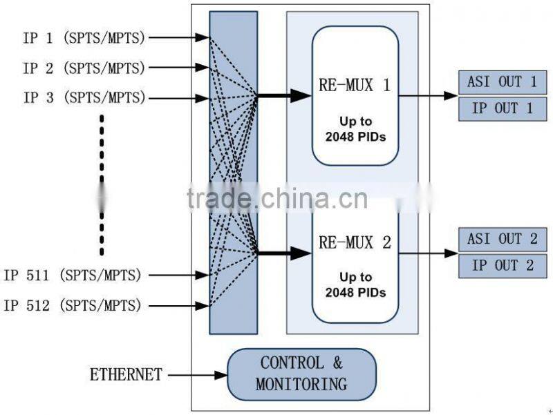 Dexin NDS3103 IP multiplexer