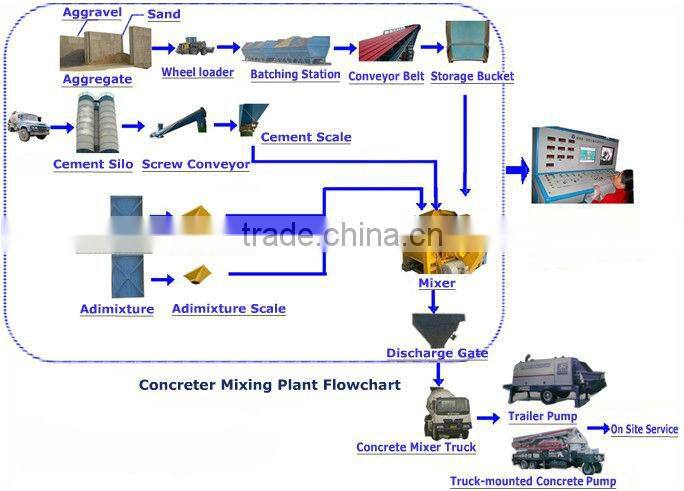 180m3/h Stationary and Ready mixed Concrete Batching Plant with CE ISO