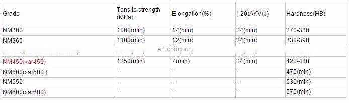 china manufacture wear resistant carbon steel plates
