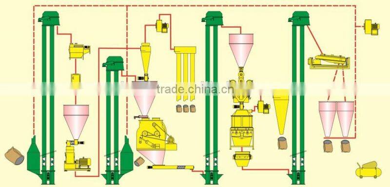 Sinoder Brand CE Complete Feed Granules Production Line Machine/poultry feed pellet making line