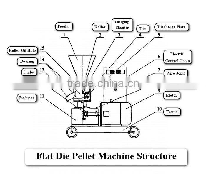 High Speed Use Pelleter Wood And Grain Food Pellet Machine
