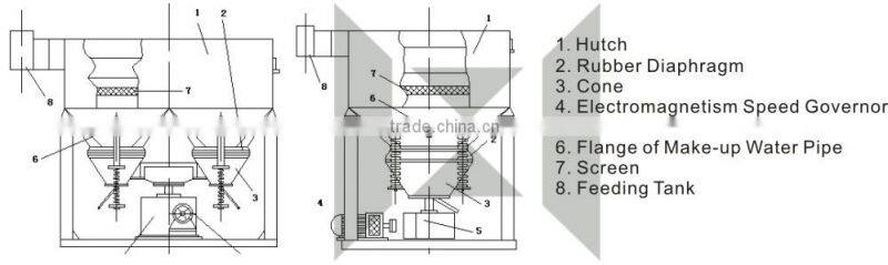 Good quality best quality manganese benefit jig separator