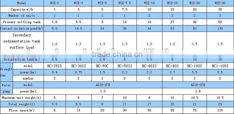 Better Brand Underground Hospital Wastewater Treatment Device