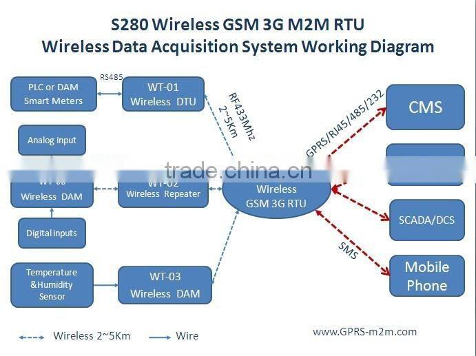 The most popular remote montoring switch controller Wireless GSM 3G RTU with RF 433Mhz wireless network
