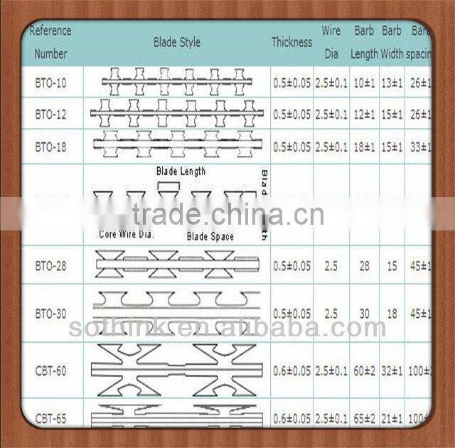 Concertina razor barbed wire