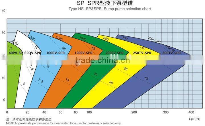 FGD Pulp & Paper Mining Vertical Submersible Slurry Pump
