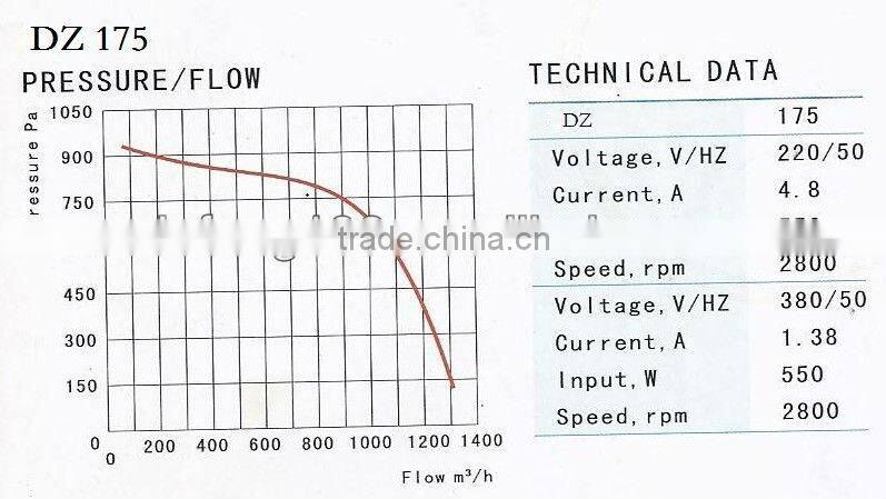 Stainless steel centrifugal fan/DZ250