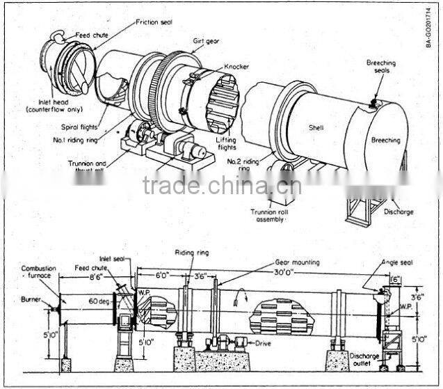 Creation new type of sand dryer /rotary dryer for Sounth America