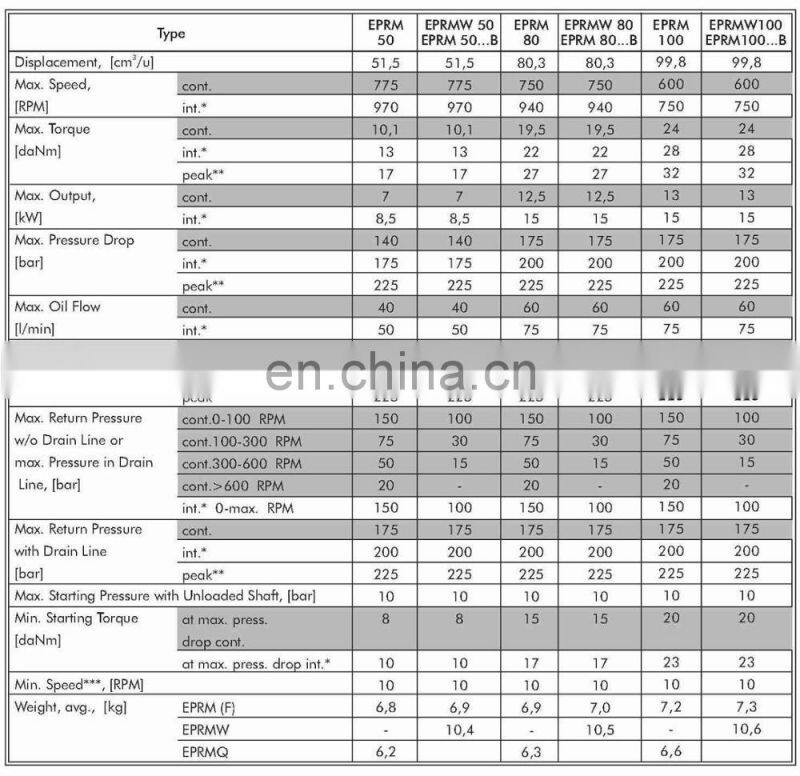 M+S EPRM,EPRMW of EPRM50,EPRM80,EPRM100,EPRM125,EPRM160,EPRM200,EPRM250,EPRM315,EPRM400 gerotor motor, hydraulic wheel motors
