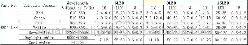 High Luminous Efficacy LED Spot Lamp-MR11