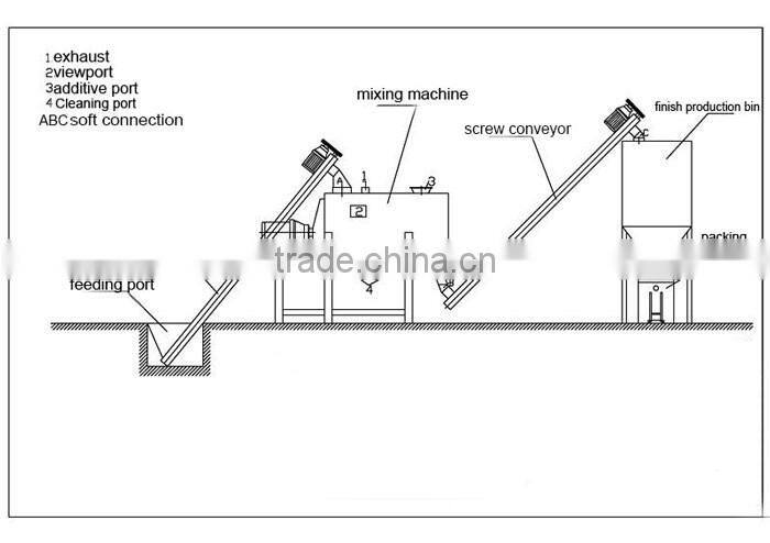 Easy Operation 2-3m3/H Mix Dry Mortar Production Line