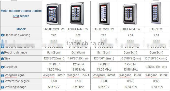 Wiegand 26 security 125khz contactless card reader(JYC-ID26SS)