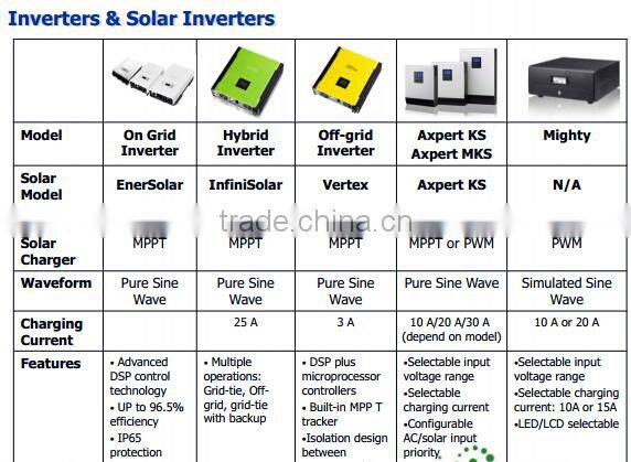 Axpert MKS 3KVA built-in MPPT solar 12v 220v inverter with battery charger
