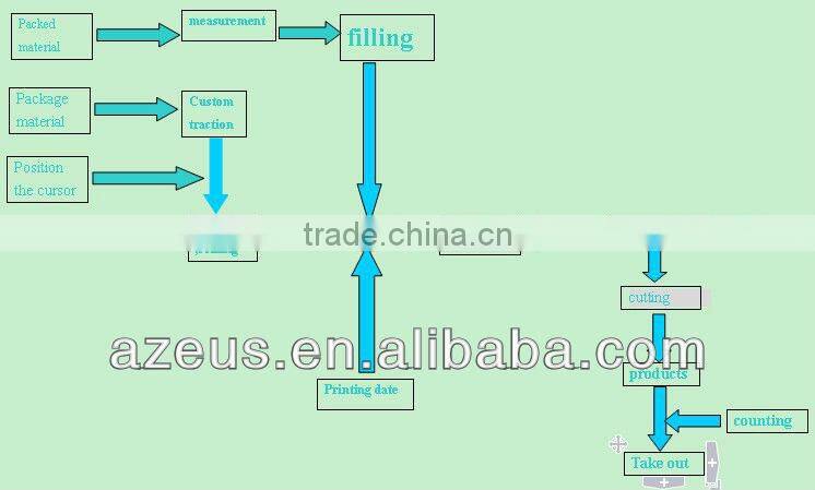 The granules full automotive packing machine/seal packing machine with conveyor