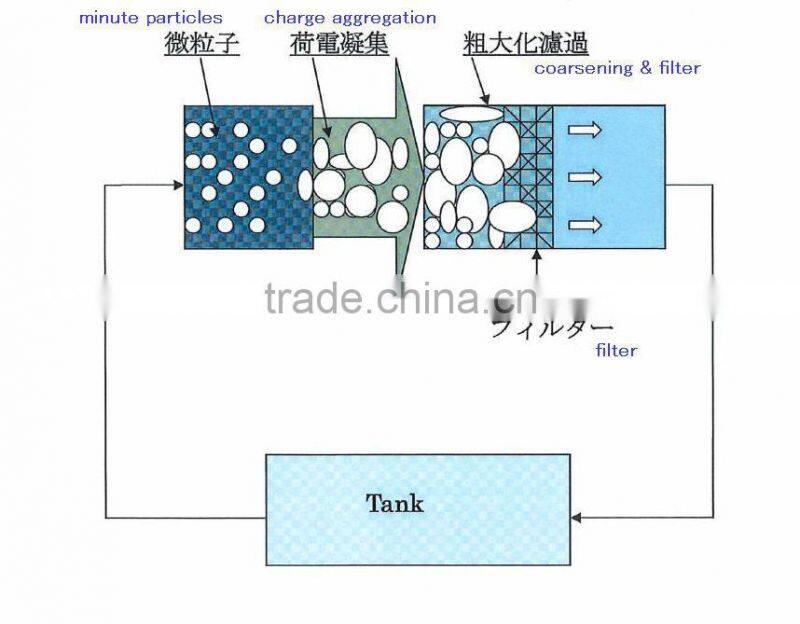 ROKATARO:filtration equipment for oil ,large size, oil separator Japan