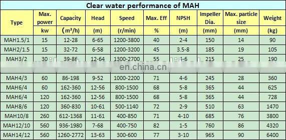 slurry pump with three phase induction motors