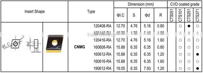 CNMG - RA insert for Steel Rough machining, Negative angle