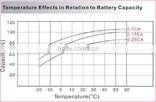 12V Voltage 7ah lead acid rechargeable battery