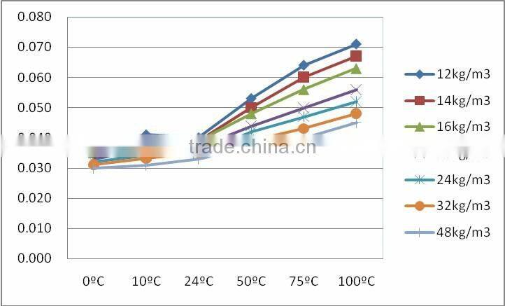 Thermal insulation fire retardant sound absorption glass wool blanket with aluminium foil