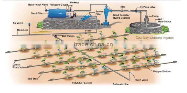 PE pipe /drip tape/sprinkler hose in garden and agriculture field