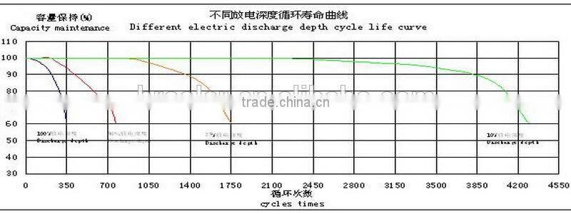 Eco-friendly 12v 100ah ups battery with long lifispan