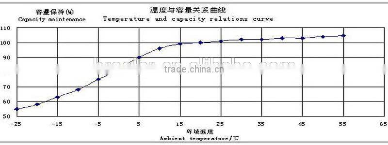 Eco-friendly 12v 100ah ups battery with long lifispan