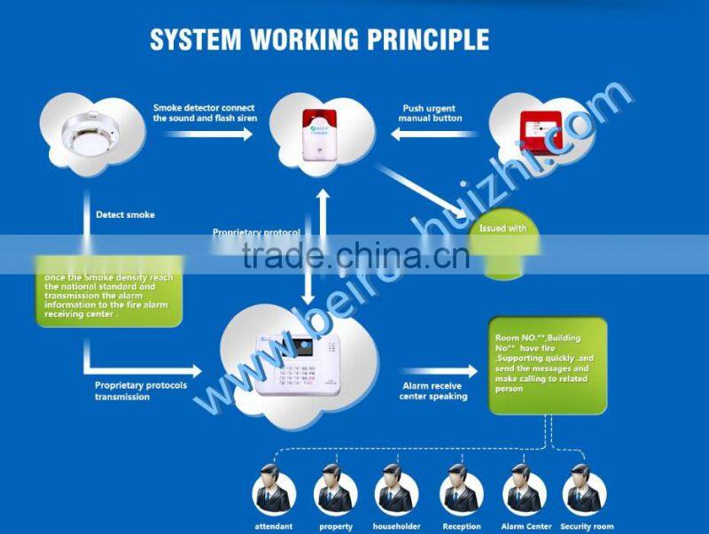 GSM addressable Wireless fire alarm control panel remote control wireless fire alarm control panel