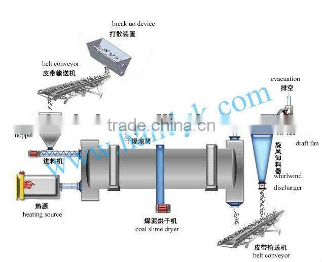 High efficiency sand rotary drum dryer/double drum dryer /three drum dryer