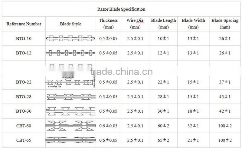 Heavy duty electric galavanized razor barbed wire