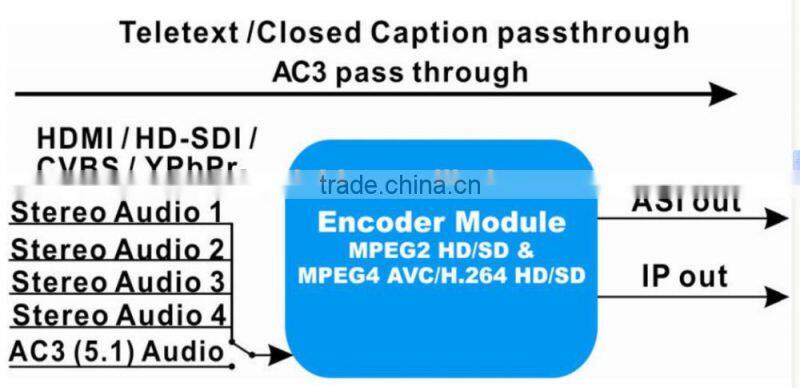 MPEG2/H.264 HD AC3 Encoder single channel COL5111BN