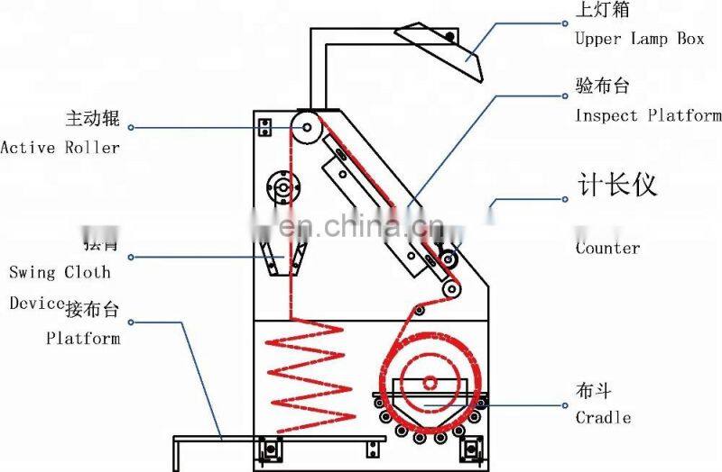 Hot Sale RH-90B Fabric Inspection Loosening Machine