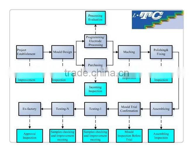 Kids hair clipper plastic injection mold maker