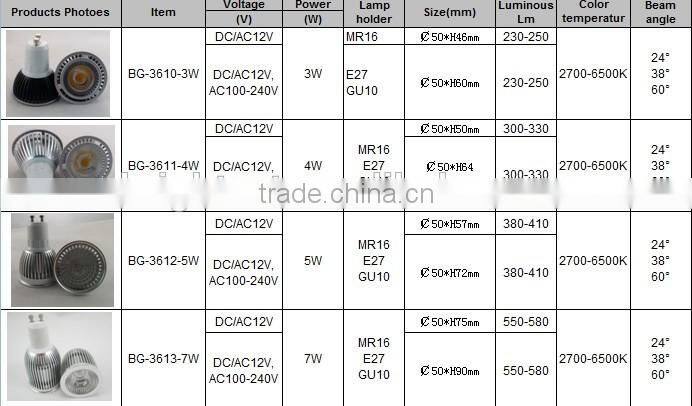 5W COB LED Spotlight, LED Spot light GU10. Ra80/CRI>80