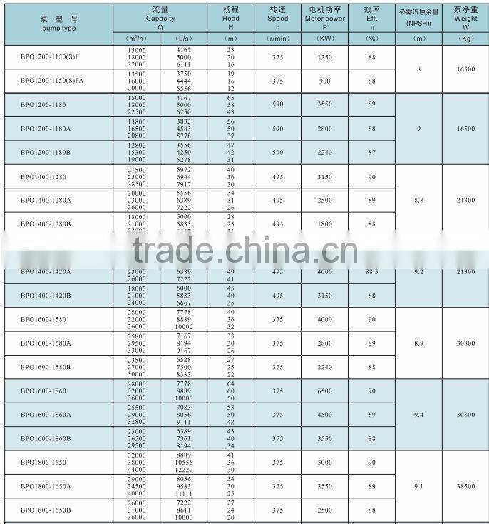 BPO horizontal double suction split case pump