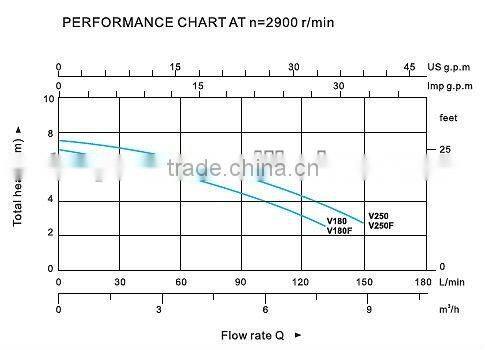 Sewage Pump (V180F/V250F)
