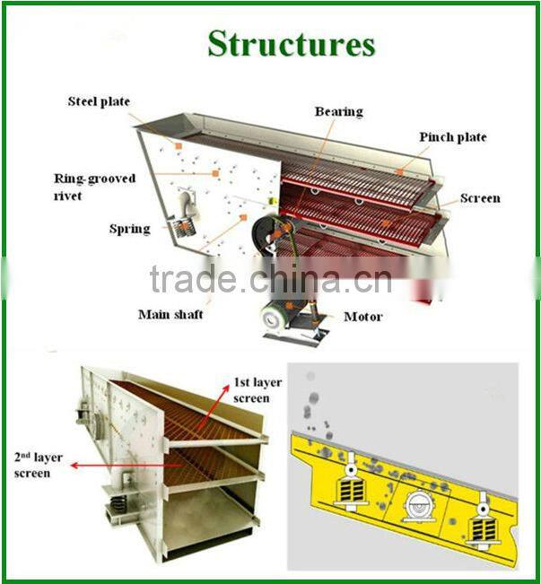 YK series 2 layers circular sand vibrating screen machine