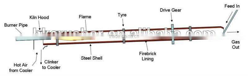 Fine Workmanship and Economical Cement Plant Rotary Kiln