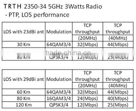 Outdoor backhaul 5GHz 3Watts OFDM-TDMA Long distance up to 80km LOS Near-LOS Solution PTP PTMP solution
