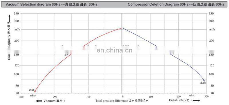 Low Air Blower Price China Supply