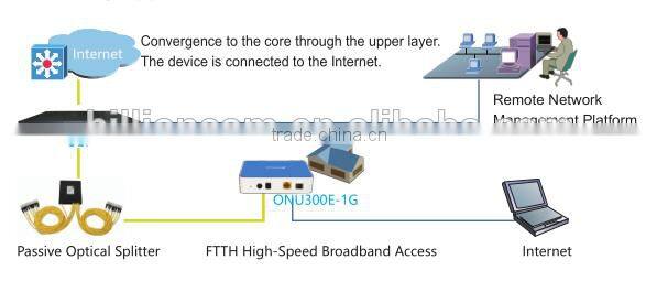 ONU300E-1G One PON Port EPON ONU