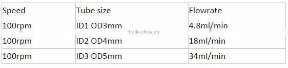 DC motor peristaltic pumps
