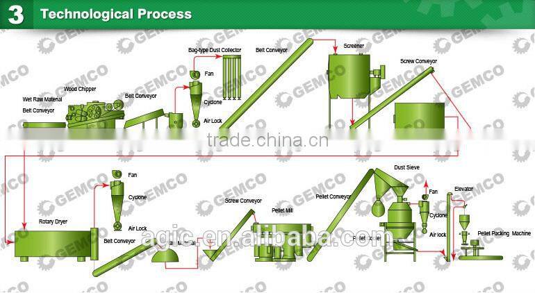 2016 New GEMCO Supply Biomass Pellet Mill