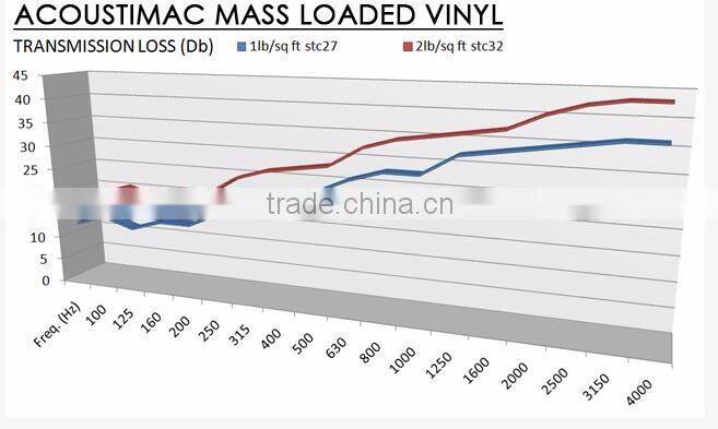 High Soundproofing Mass Loaded Vinyl Made in China