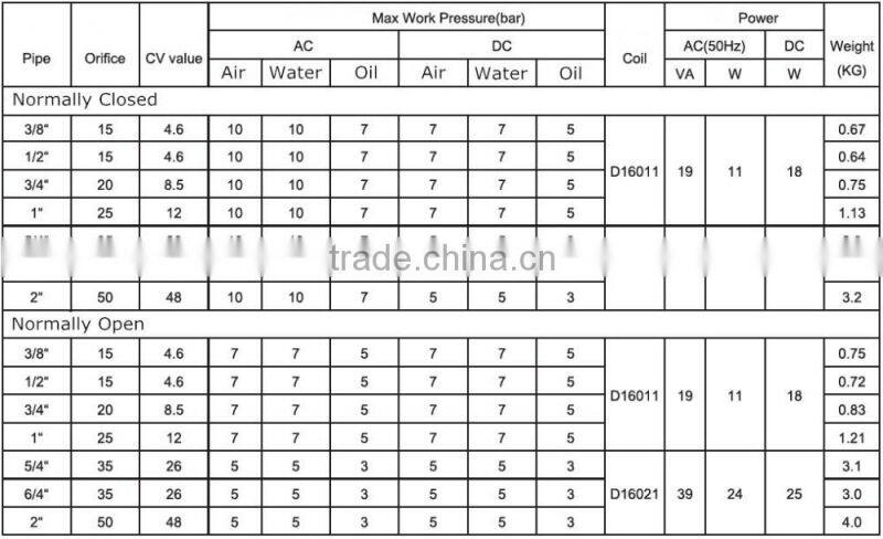 Easy using General brass solenoid valve brass valve 12v PW-40