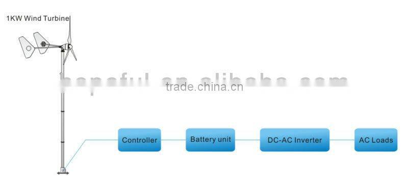 1kw waterproofing corrosion resisting wind turbine with durable materials and components, CE and ISO