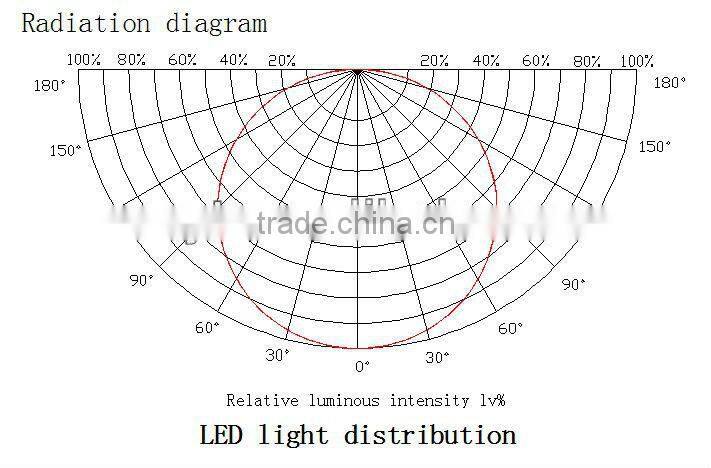 High quality&Low price UL CUL EMC ETL dimmable 5w 360 degree E12/E14/E17/B15 LED candle light bulb