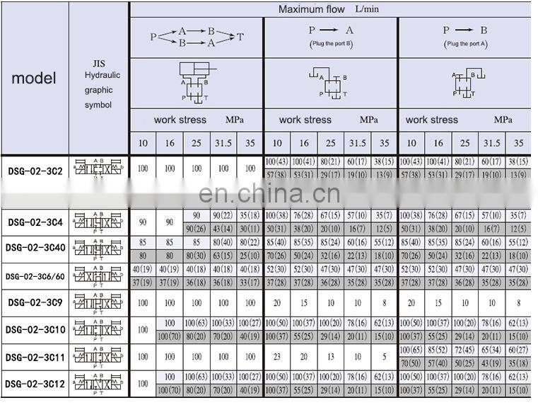 Hydraulic directional DSG-01-2B2-D24-N1-51T-1022-1 high pressure hydraulic pump solenoid valve