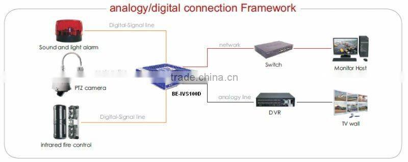 DSP solution Intelligent Video Surveillance