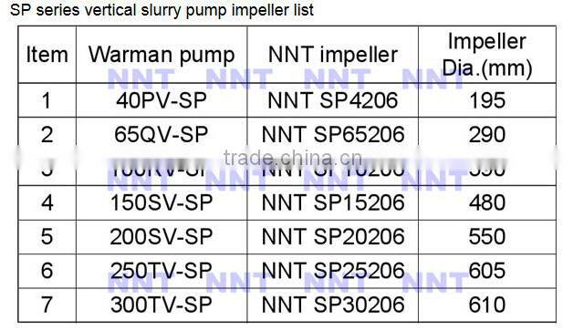 Customizable precison casting slurry pump impeller