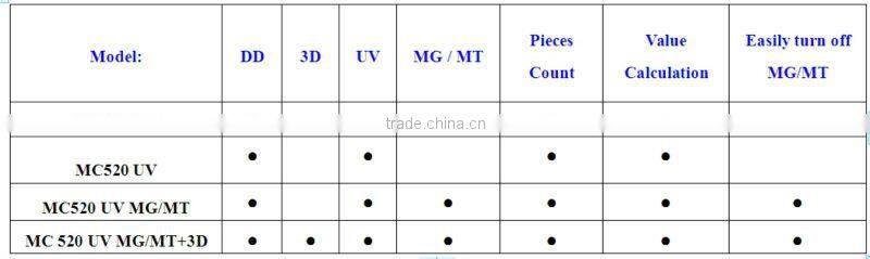 (Good Price ! ) Fast Processing Money counter for Many Currency including Kenyan shilling(KES)